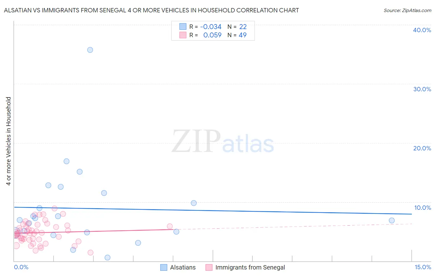 Alsatian vs Immigrants from Senegal 4 or more Vehicles in Household