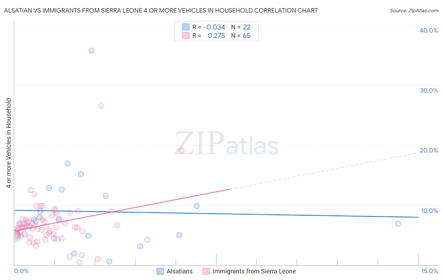 Alsatian vs Immigrants from Sierra Leone 4 or more Vehicles in Household