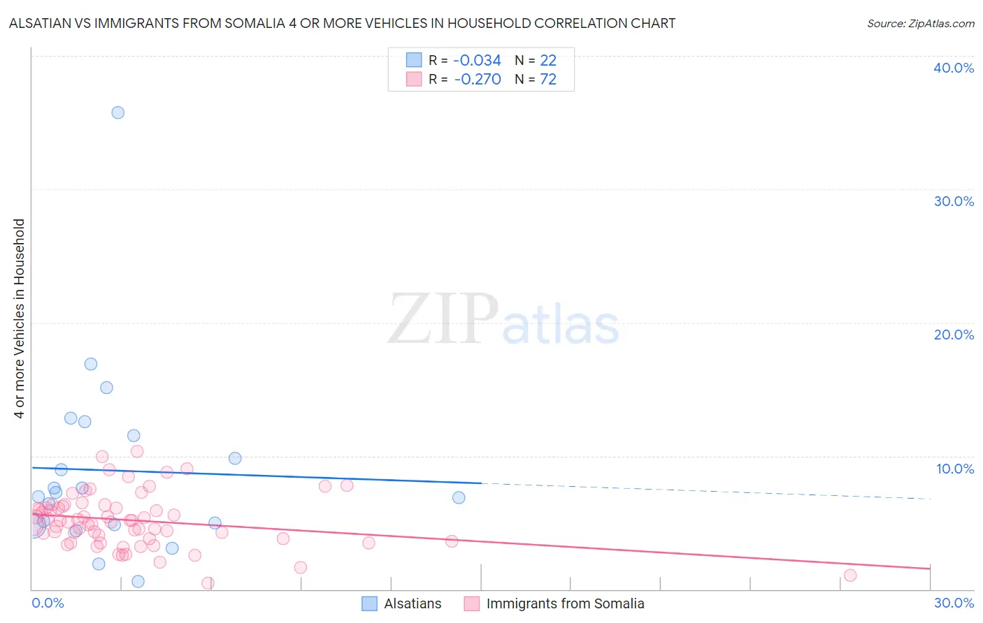 Alsatian vs Immigrants from Somalia 4 or more Vehicles in Household