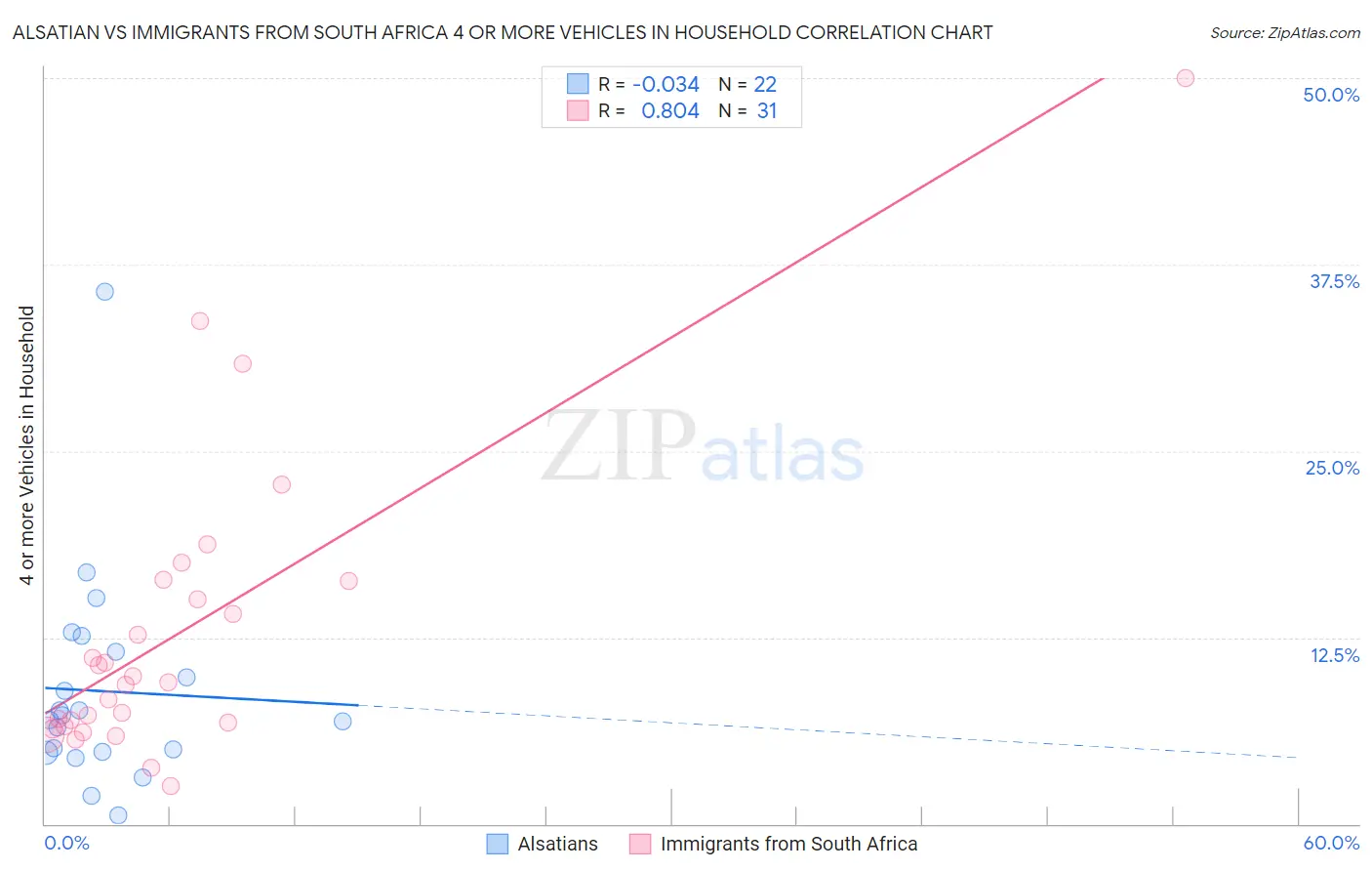 Alsatian vs Immigrants from South Africa 4 or more Vehicles in Household