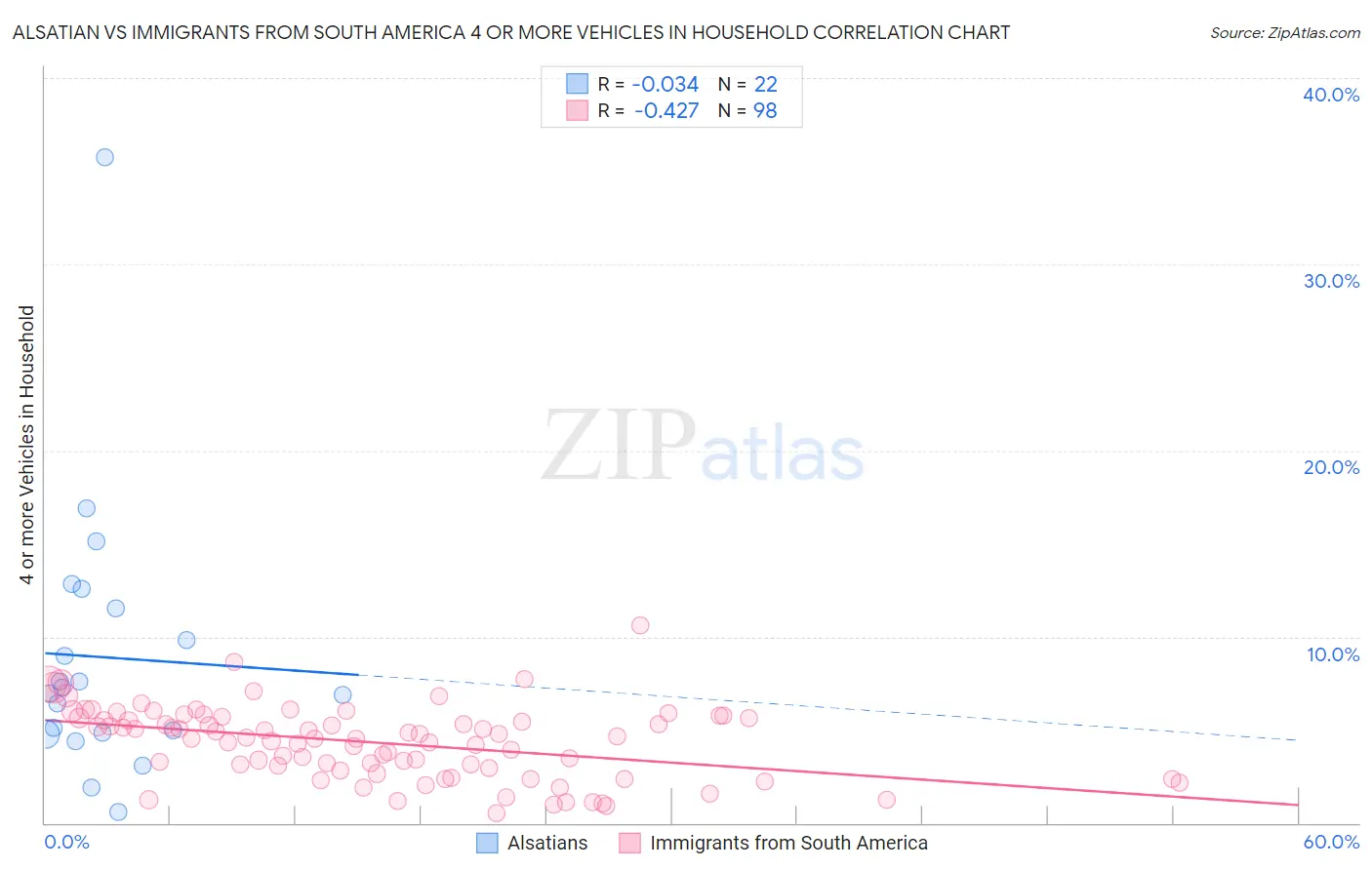 Alsatian vs Immigrants from South America 4 or more Vehicles in Household