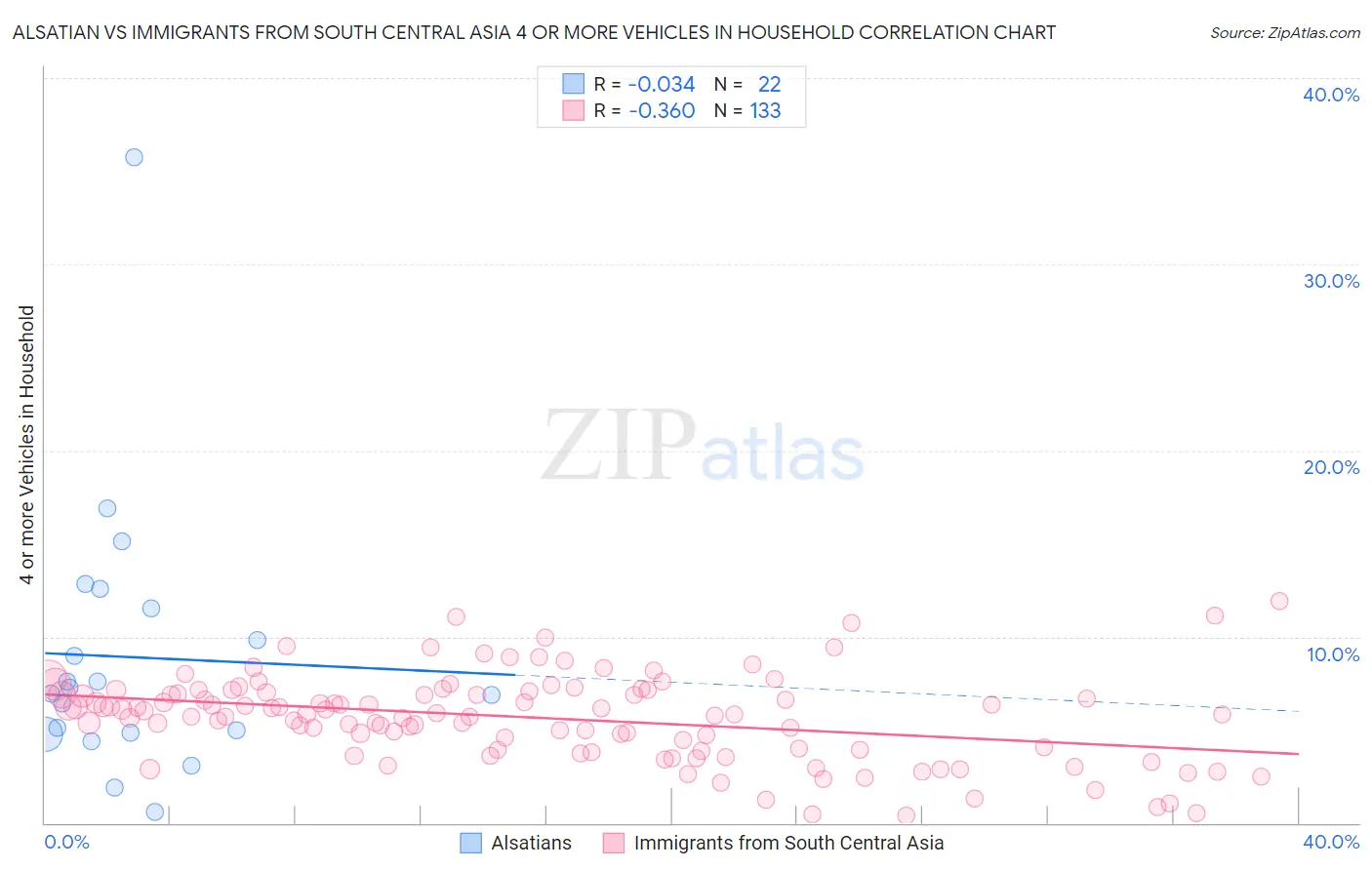 Alsatian vs Immigrants from South Central Asia 4 or more Vehicles in Household