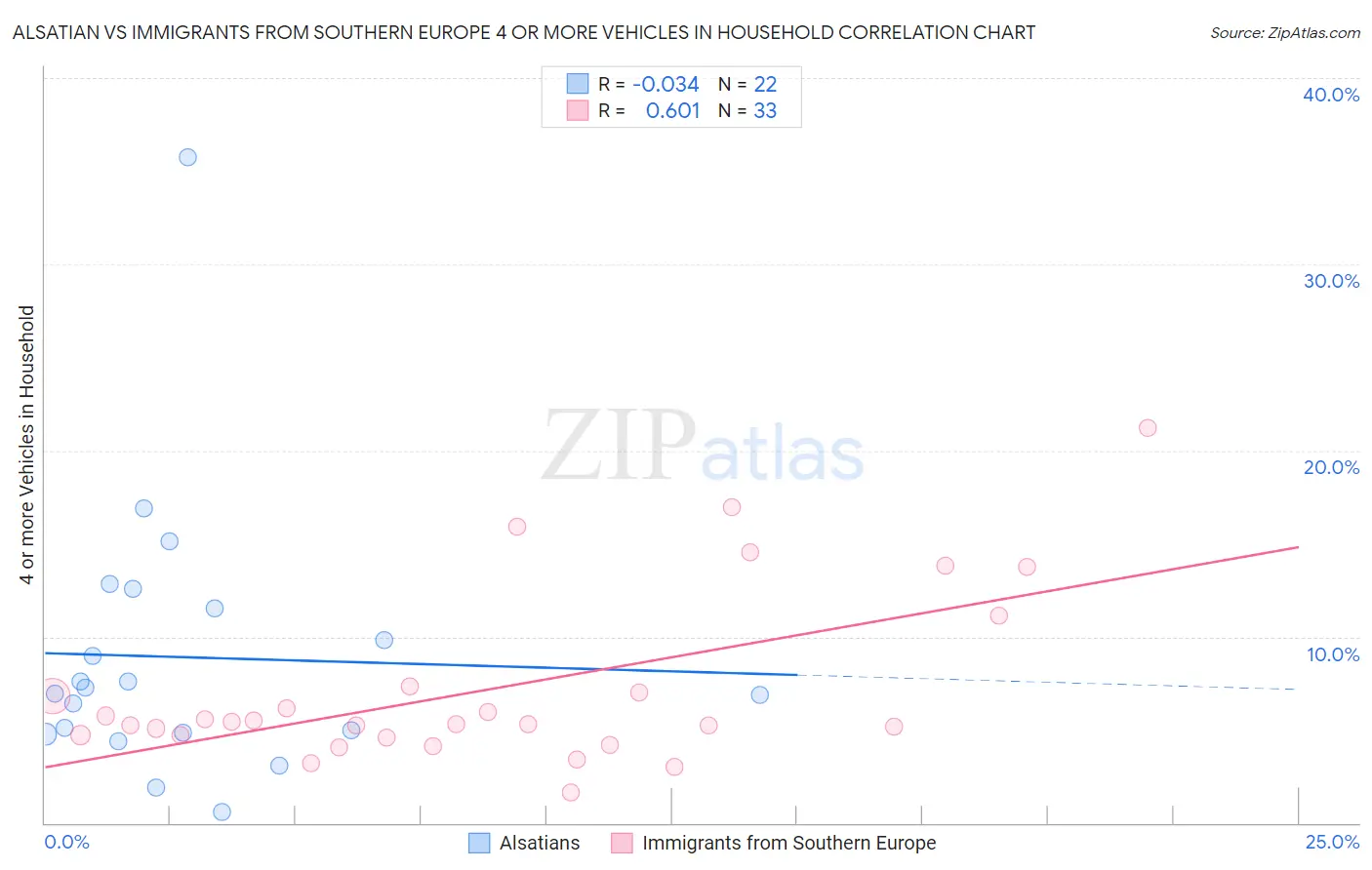 Alsatian vs Immigrants from Southern Europe 4 or more Vehicles in Household