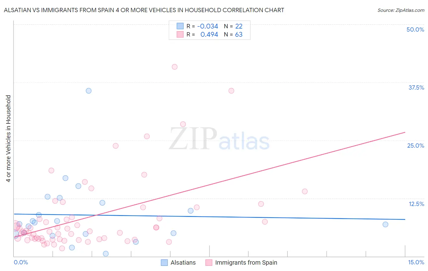 Alsatian vs Immigrants from Spain 4 or more Vehicles in Household