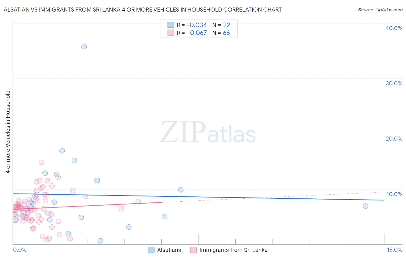 Alsatian vs Immigrants from Sri Lanka 4 or more Vehicles in Household