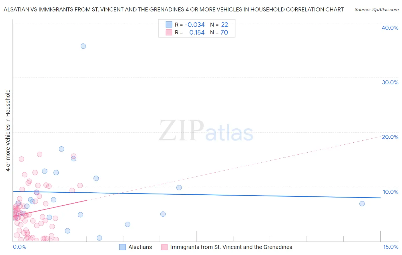 Alsatian vs Immigrants from St. Vincent and the Grenadines 4 or more Vehicles in Household