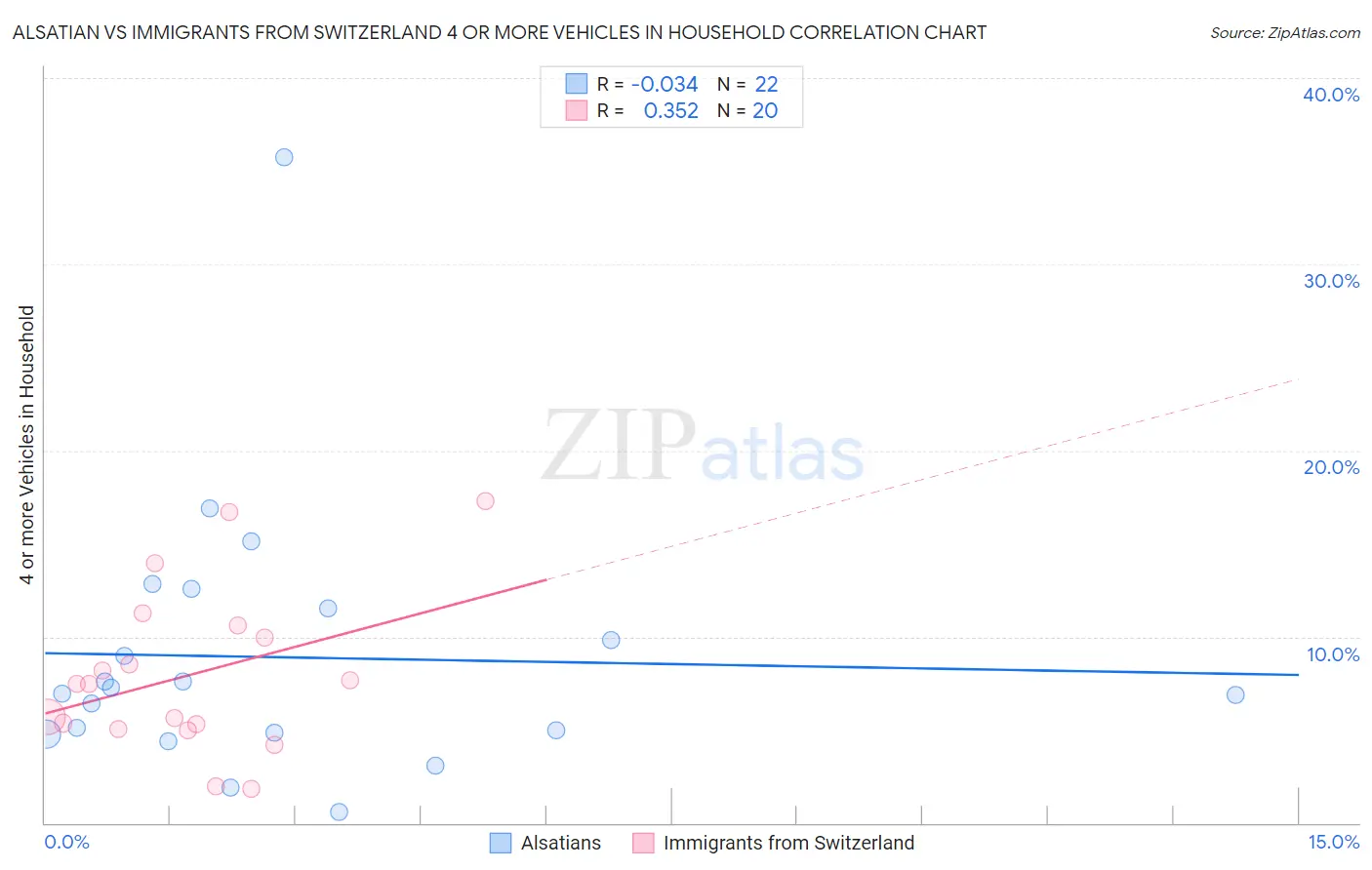 Alsatian vs Immigrants from Switzerland 4 or more Vehicles in Household
