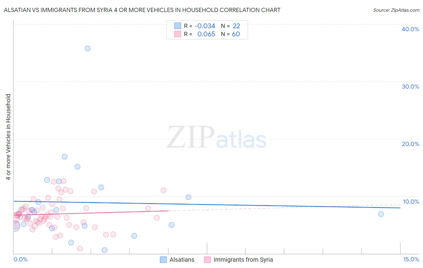 Alsatian vs Immigrants from Syria 4 or more Vehicles in Household