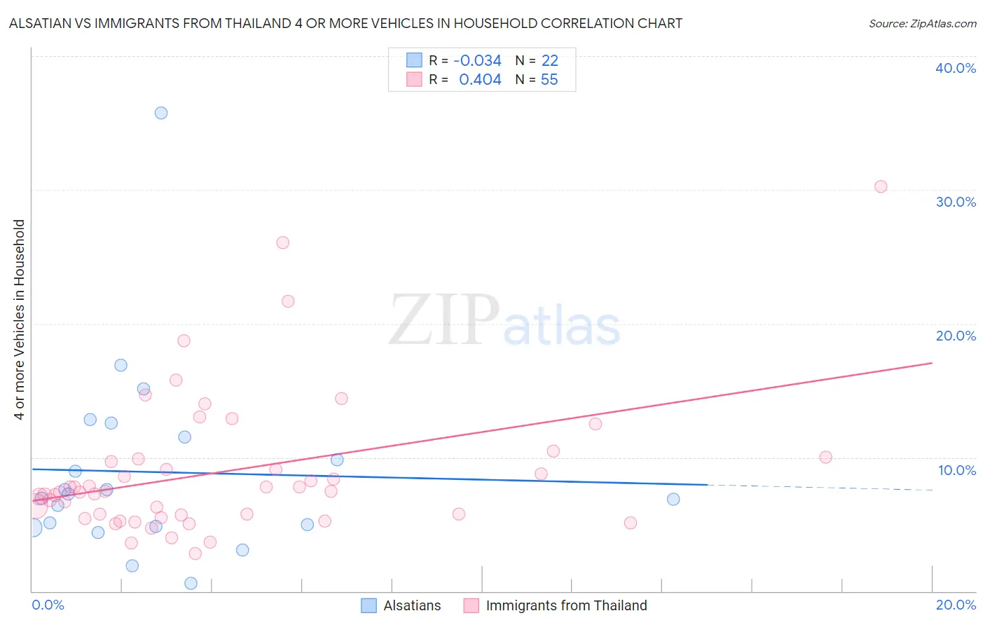 Alsatian vs Immigrants from Thailand 4 or more Vehicles in Household