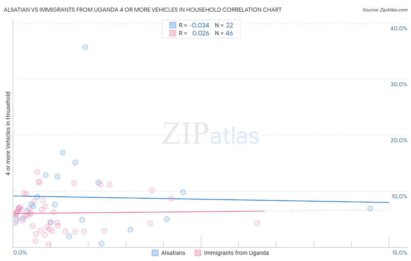 Alsatian vs Immigrants from Uganda 4 or more Vehicles in Household