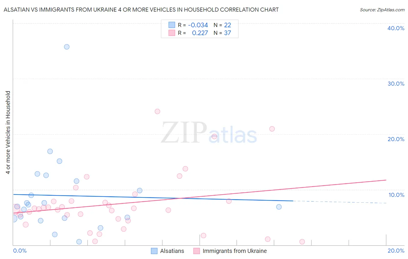 Alsatian vs Immigrants from Ukraine 4 or more Vehicles in Household