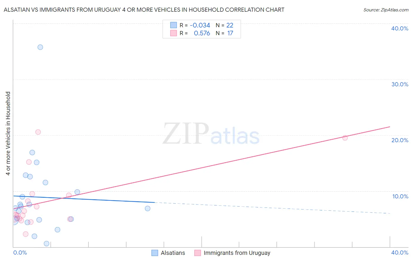 Alsatian vs Immigrants from Uruguay 4 or more Vehicles in Household