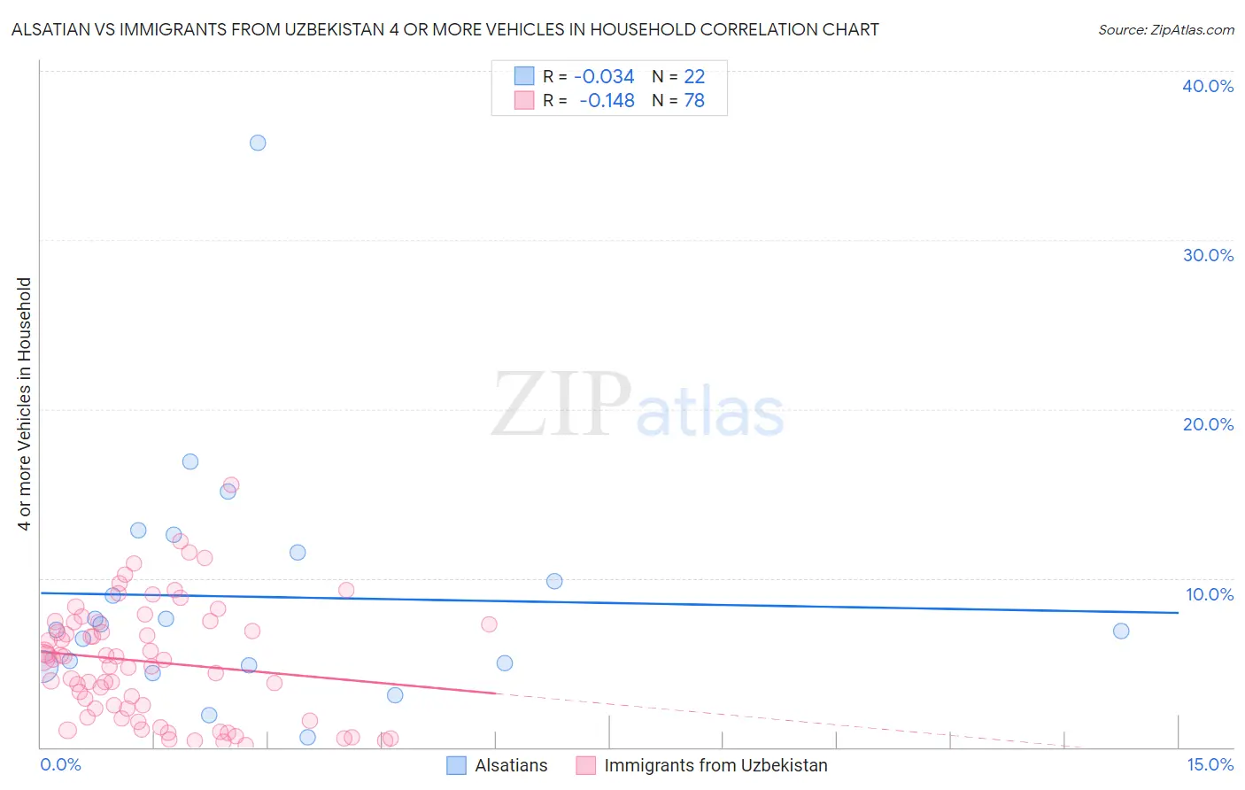 Alsatian vs Immigrants from Uzbekistan 4 or more Vehicles in Household
