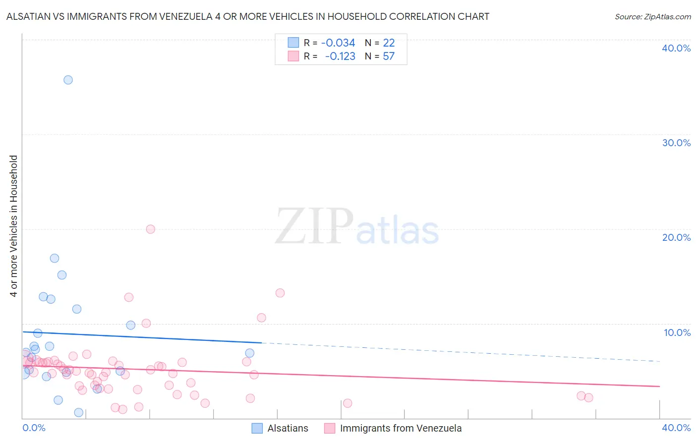 Alsatian vs Immigrants from Venezuela 4 or more Vehicles in Household