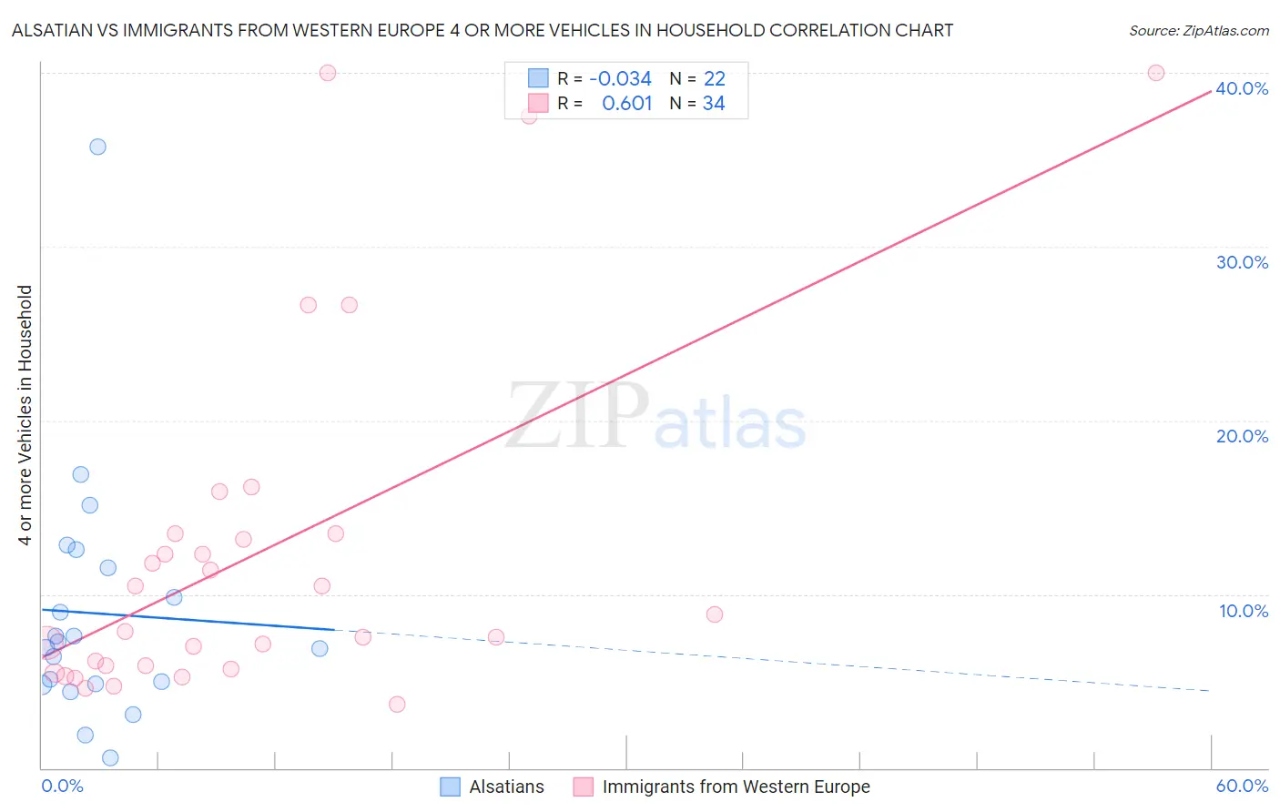 Alsatian vs Immigrants from Western Europe 4 or more Vehicles in Household