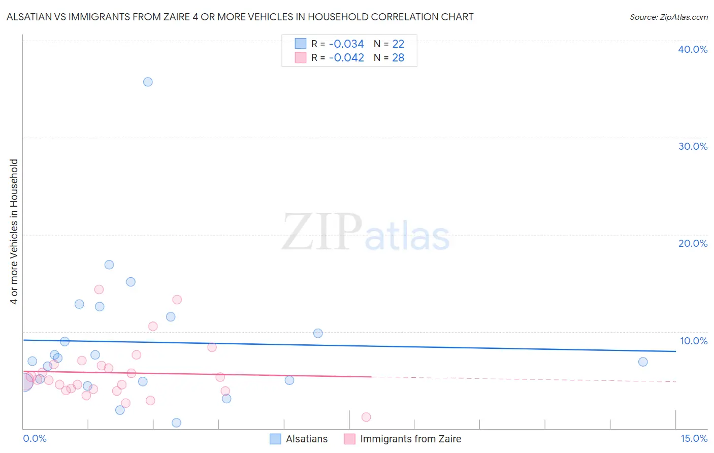 Alsatian vs Immigrants from Zaire 4 or more Vehicles in Household