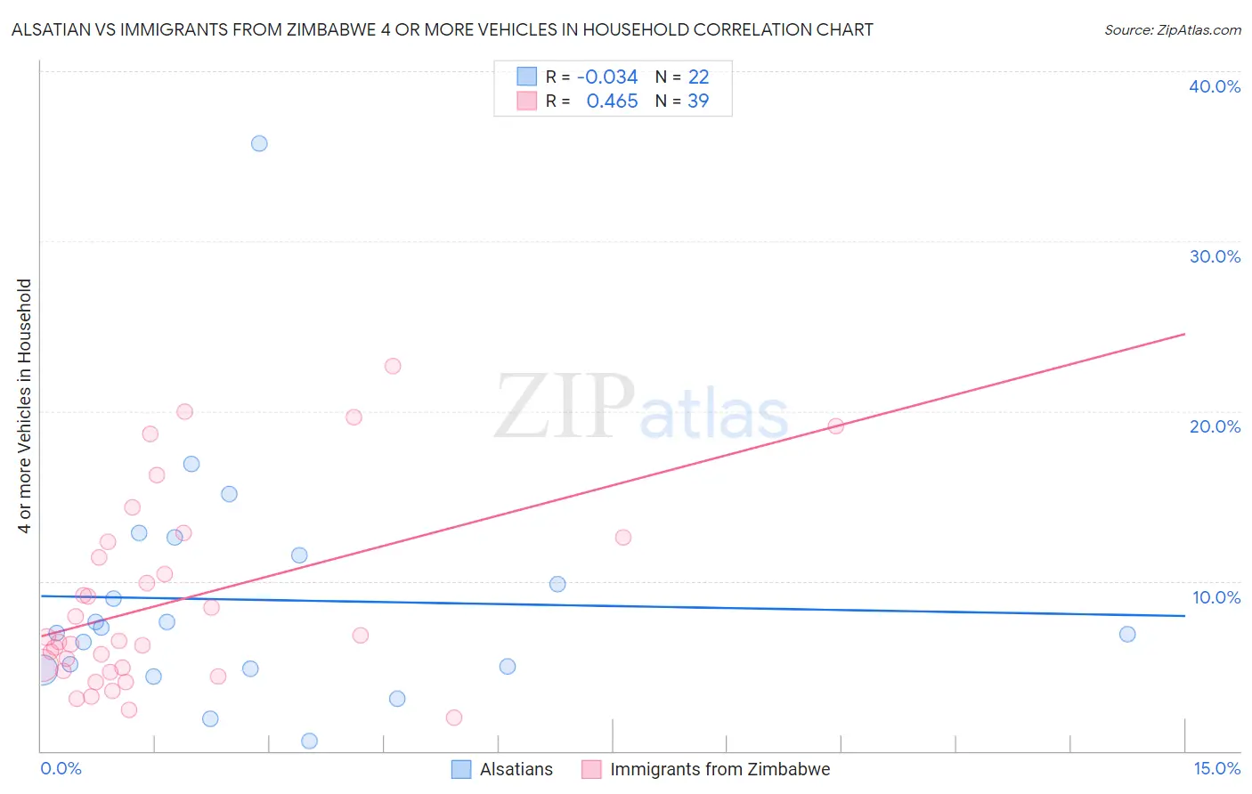 Alsatian vs Immigrants from Zimbabwe 4 or more Vehicles in Household