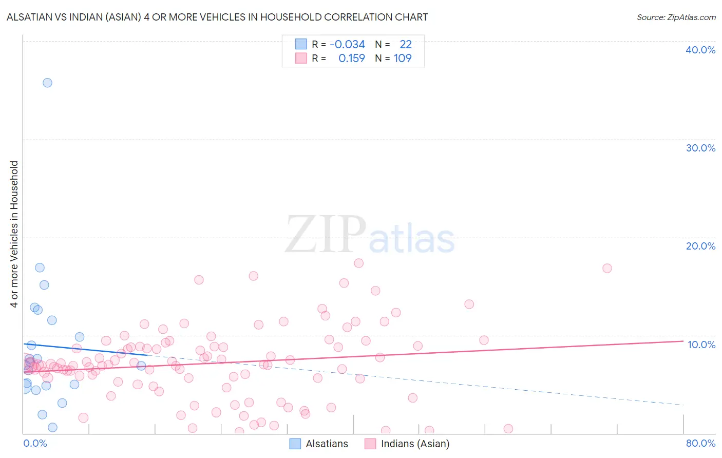 Alsatian vs Indian (Asian) 4 or more Vehicles in Household