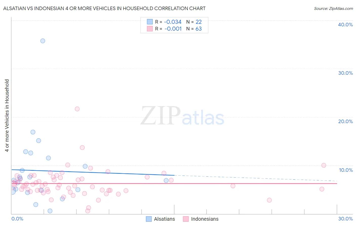 Alsatian vs Indonesian 4 or more Vehicles in Household