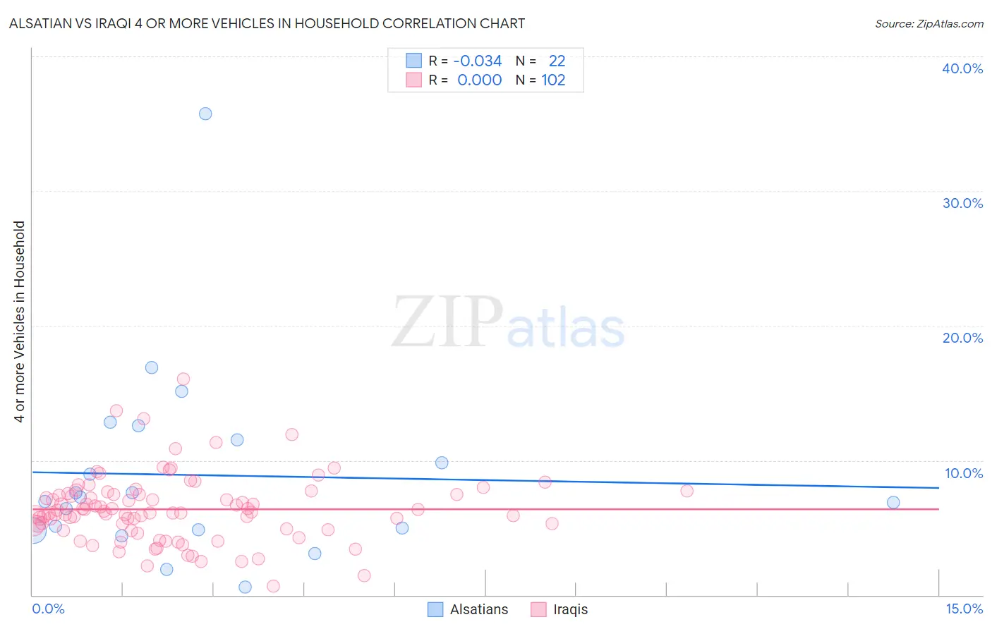 Alsatian vs Iraqi 4 or more Vehicles in Household