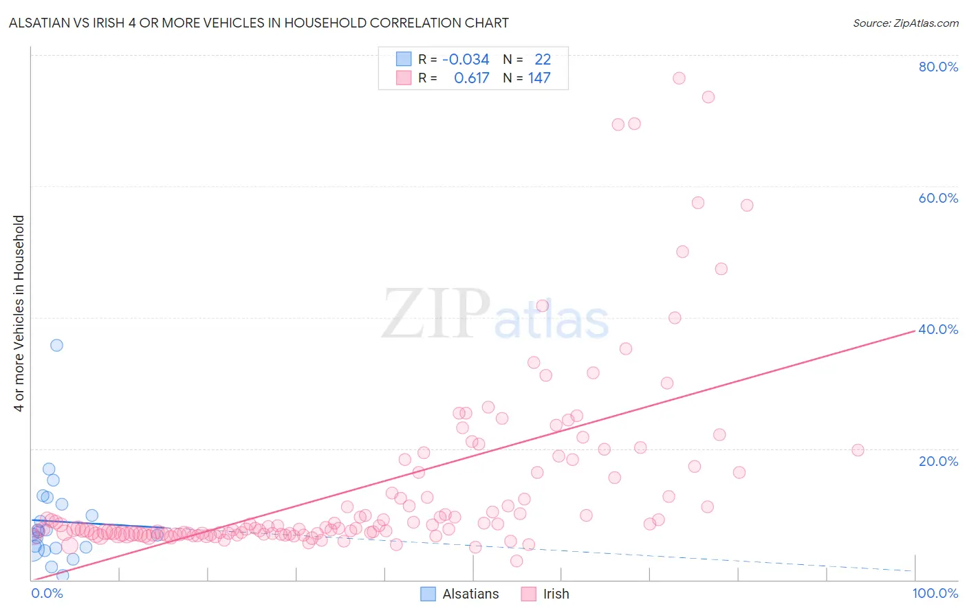 Alsatian vs Irish 4 or more Vehicles in Household