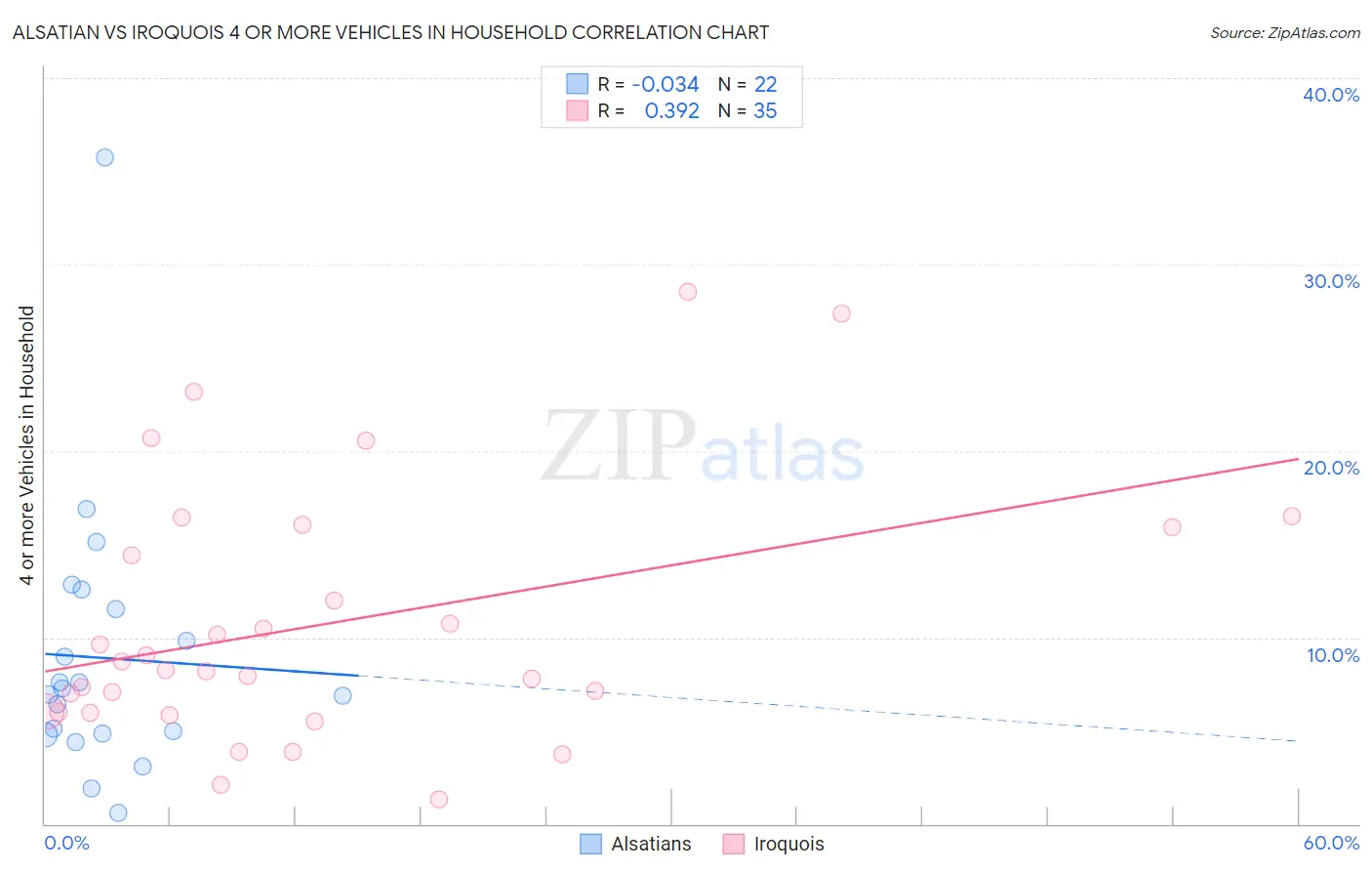 Alsatian vs Iroquois 4 or more Vehicles in Household