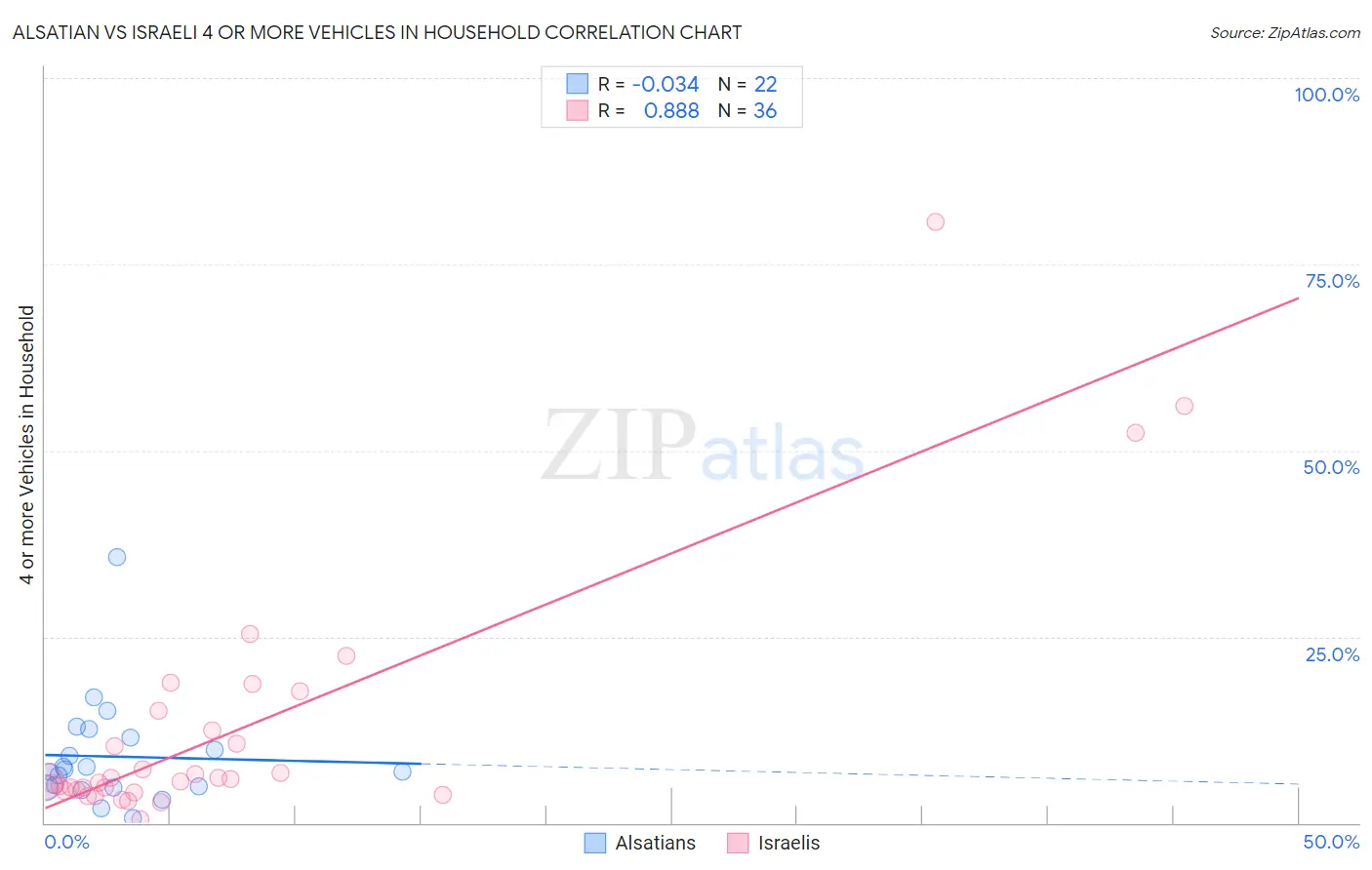 Alsatian vs Israeli 4 or more Vehicles in Household