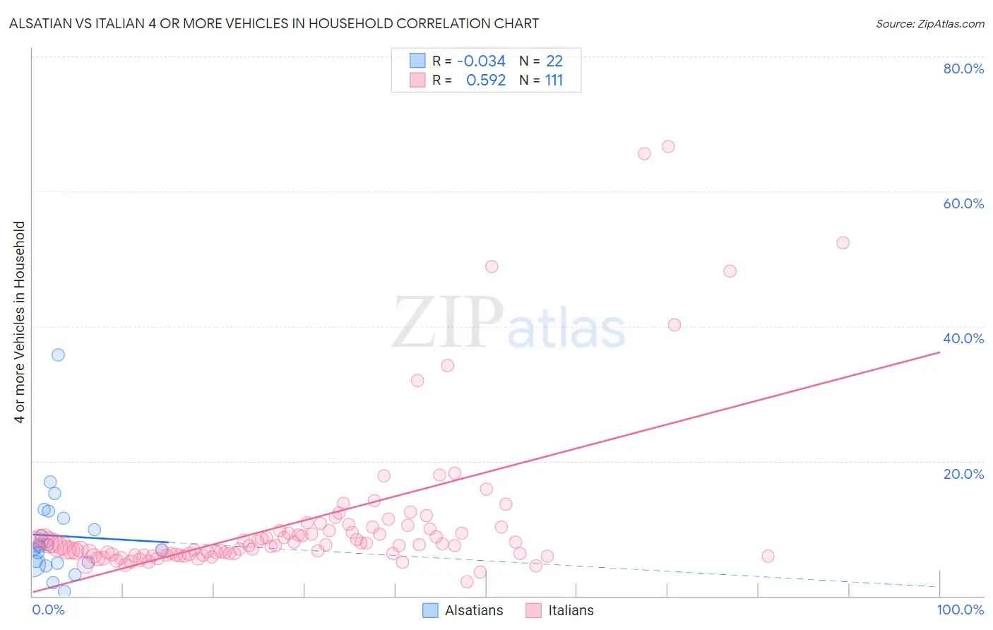 Alsatian vs Italian 4 or more Vehicles in Household