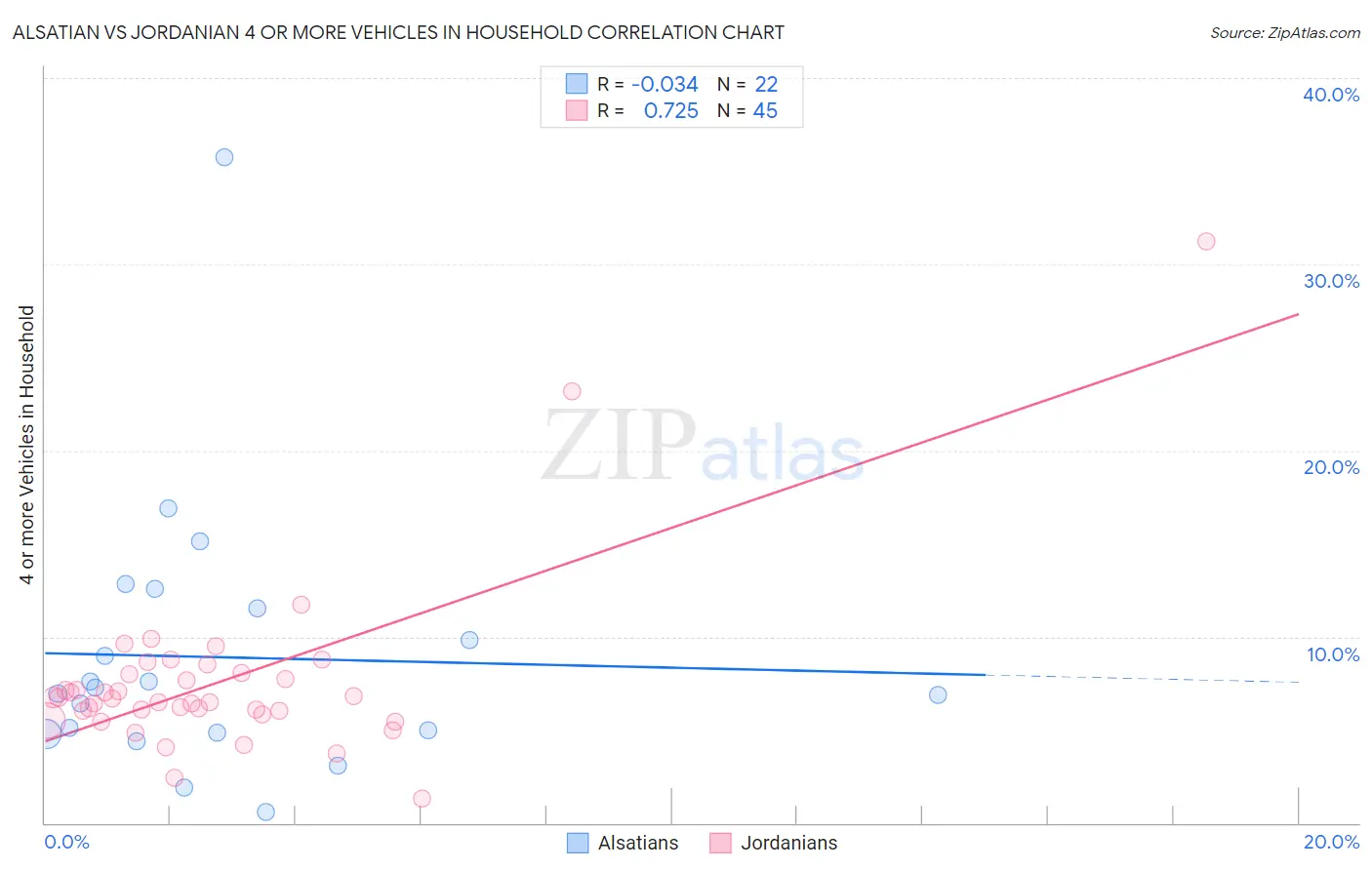 Alsatian vs Jordanian 4 or more Vehicles in Household