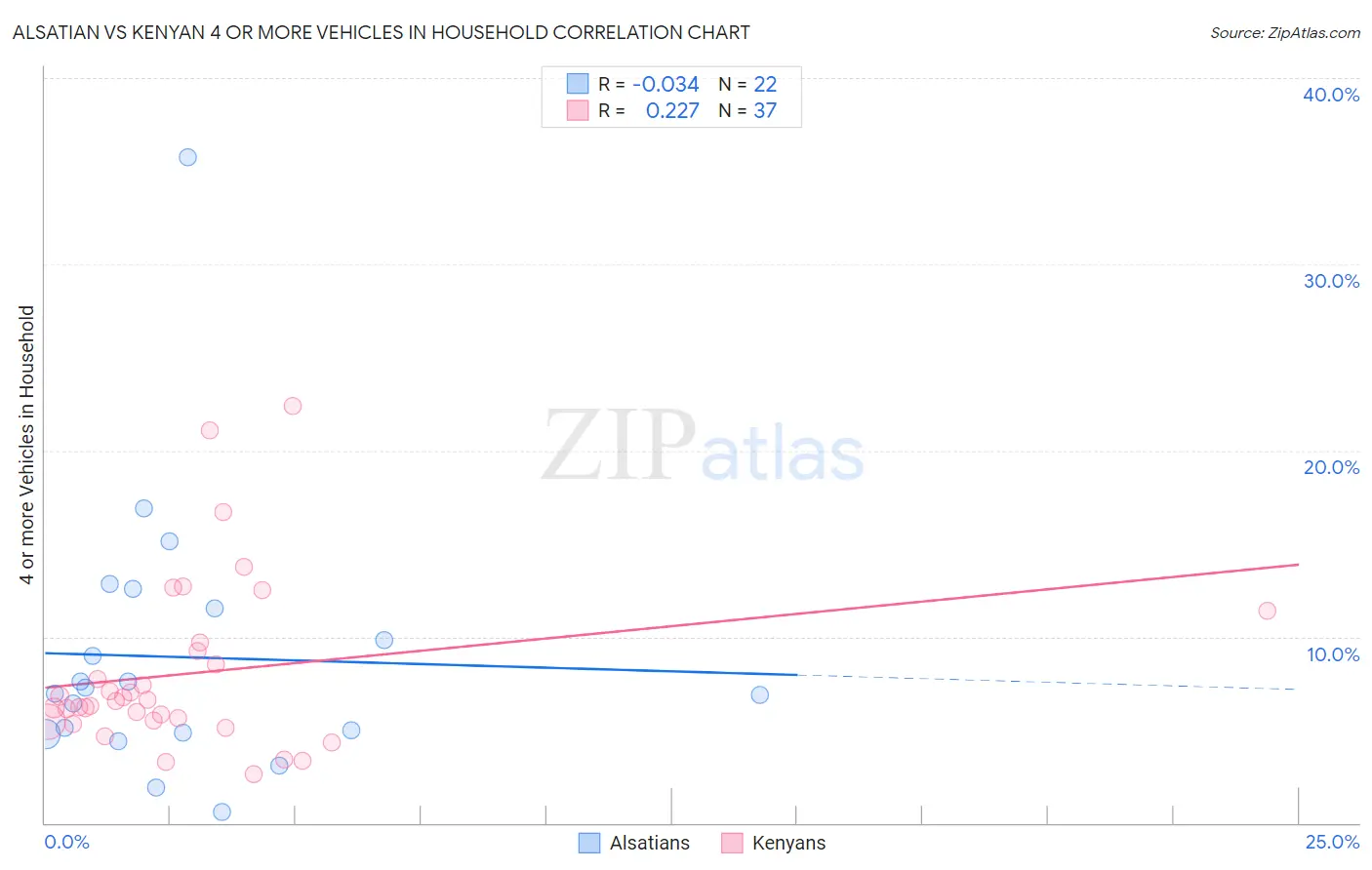 Alsatian vs Kenyan 4 or more Vehicles in Household