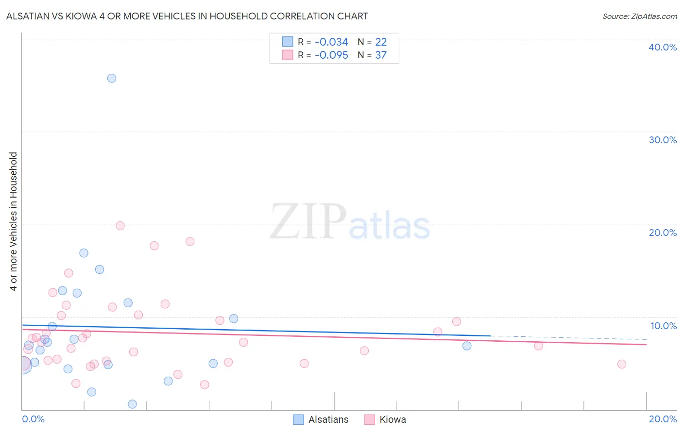 Alsatian vs Kiowa 4 or more Vehicles in Household