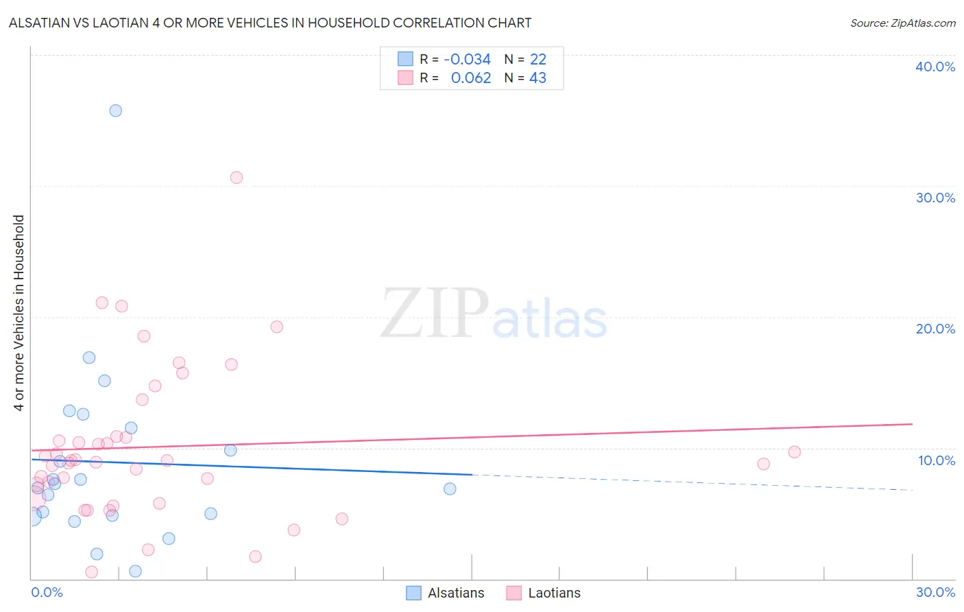 Alsatian vs Laotian 4 or more Vehicles in Household