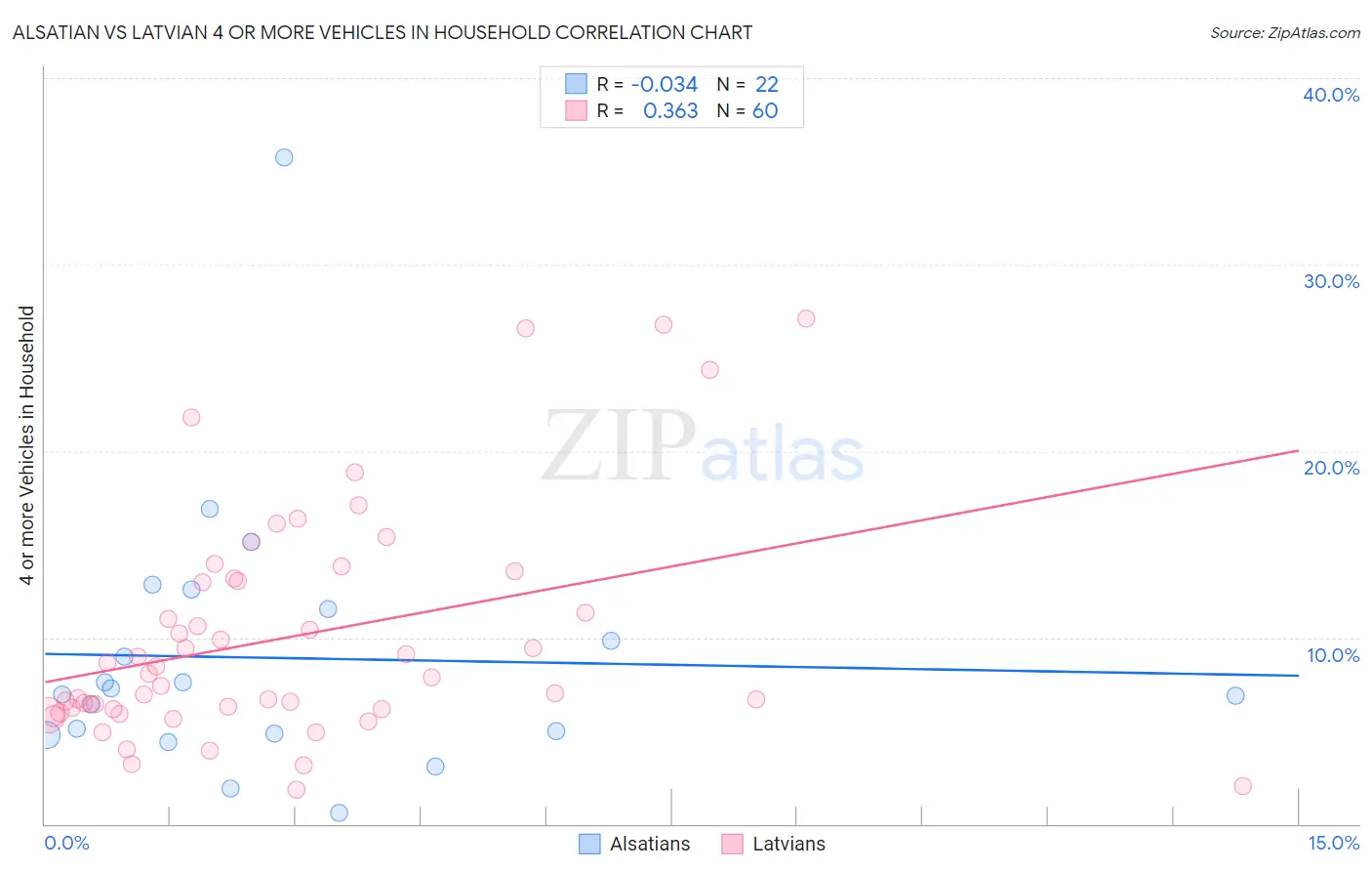 Alsatian vs Latvian 4 or more Vehicles in Household