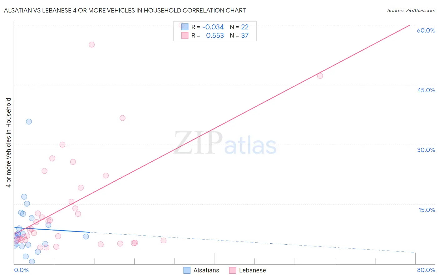 Alsatian vs Lebanese 4 or more Vehicles in Household