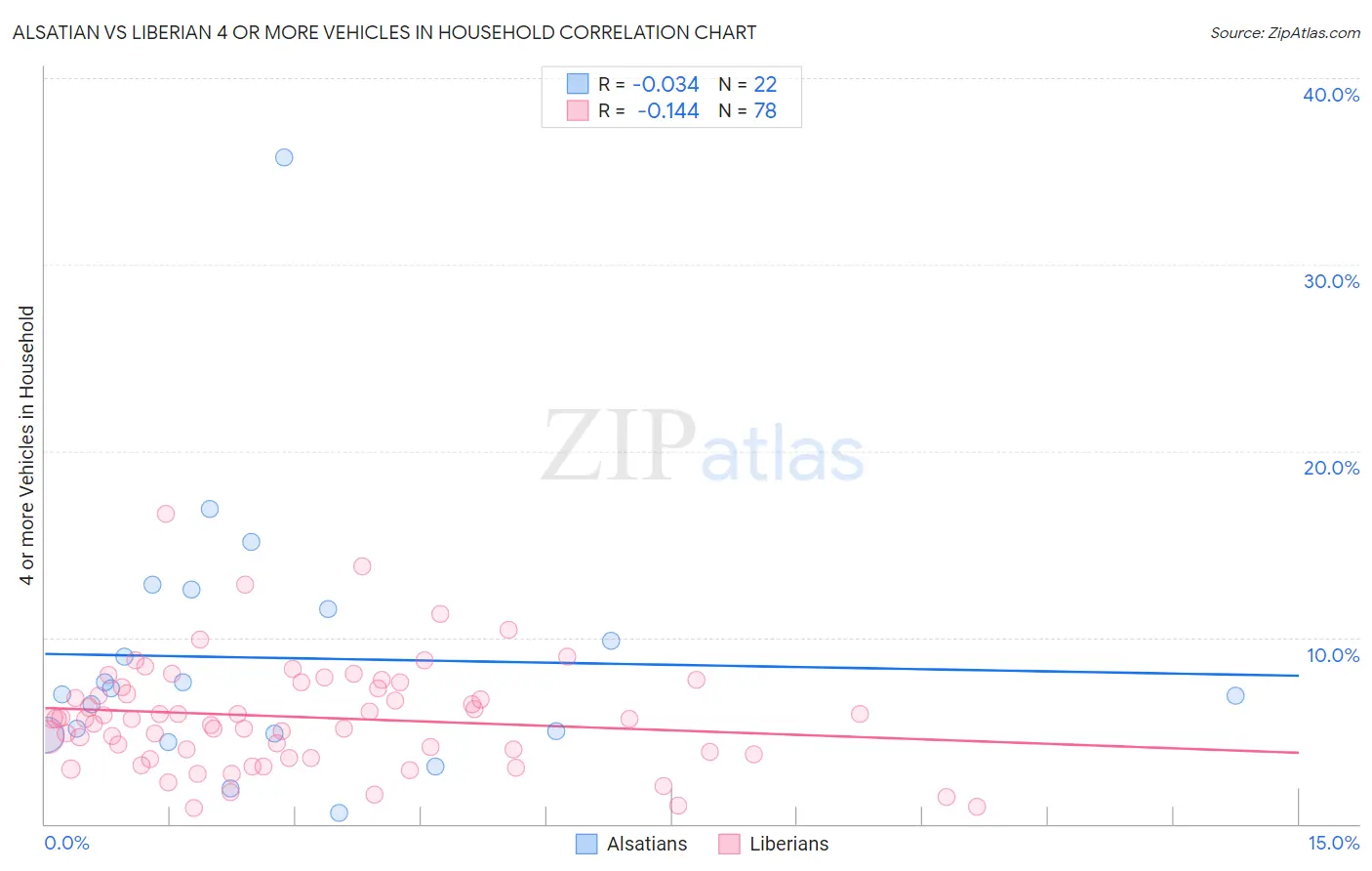 Alsatian vs Liberian 4 or more Vehicles in Household