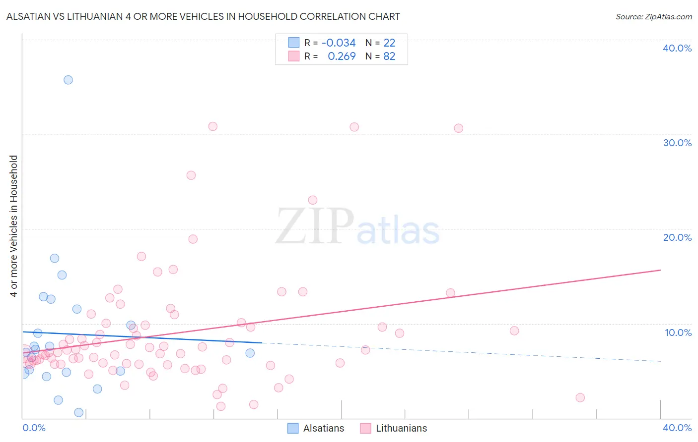 Alsatian vs Lithuanian 4 or more Vehicles in Household