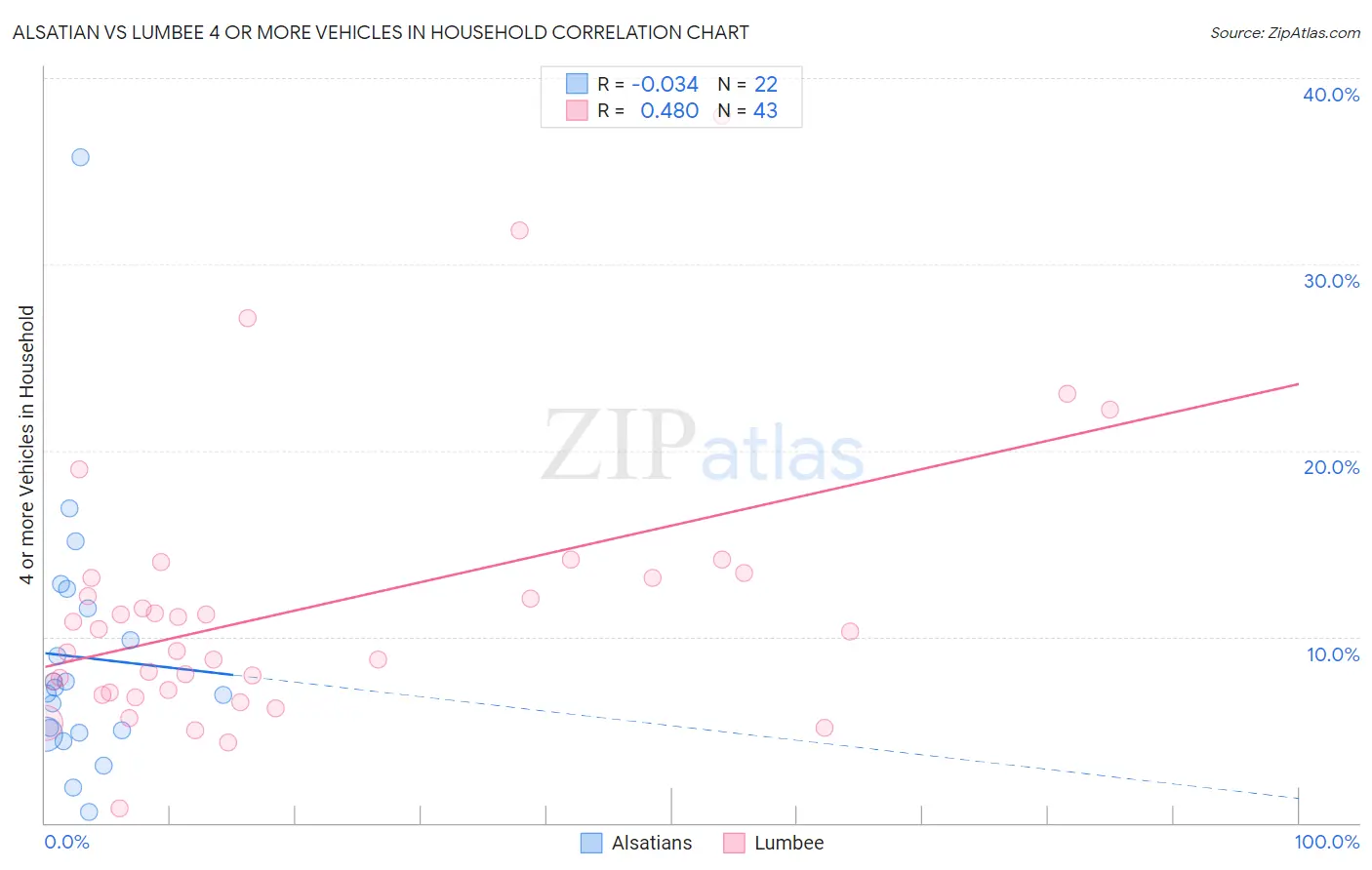 Alsatian vs Lumbee 4 or more Vehicles in Household
