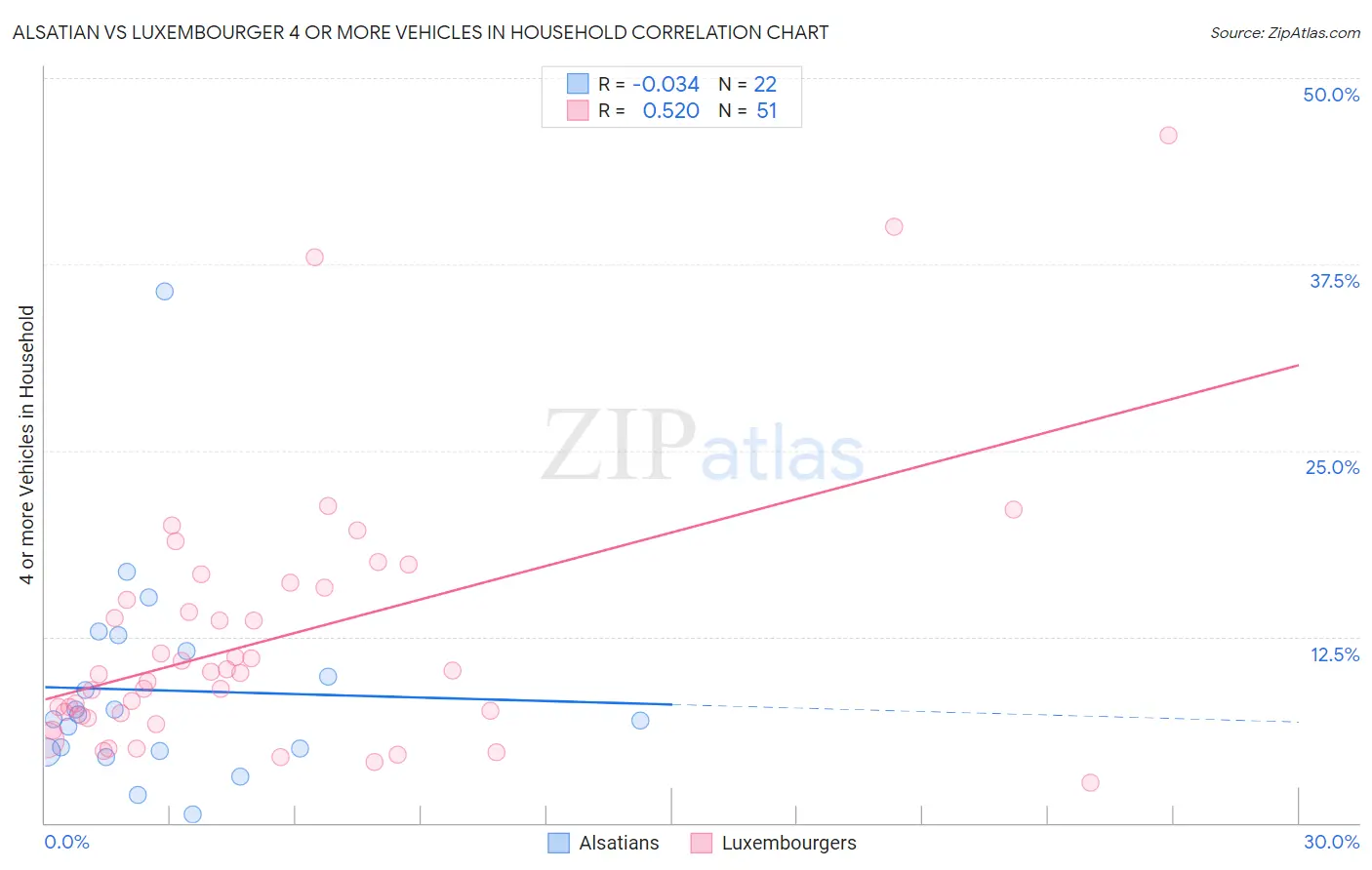 Alsatian vs Luxembourger 4 or more Vehicles in Household