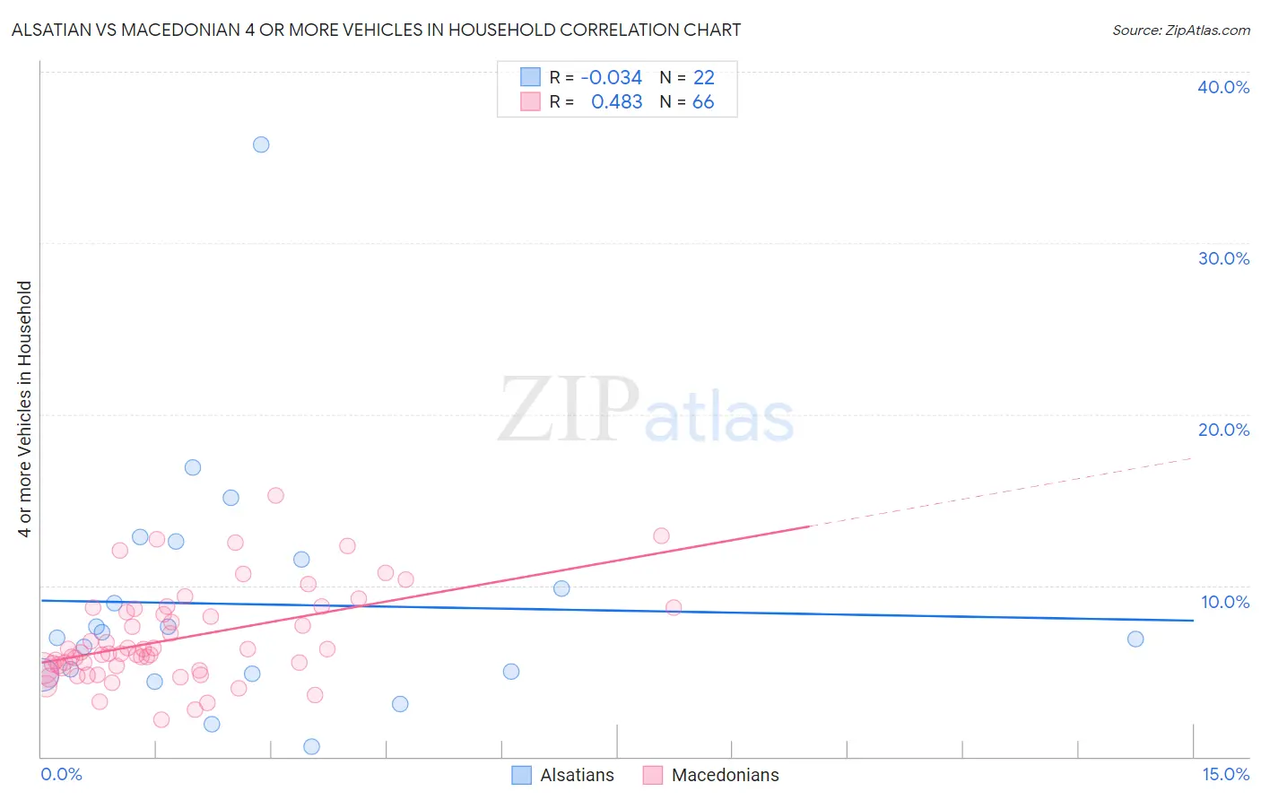 Alsatian vs Macedonian 4 or more Vehicles in Household