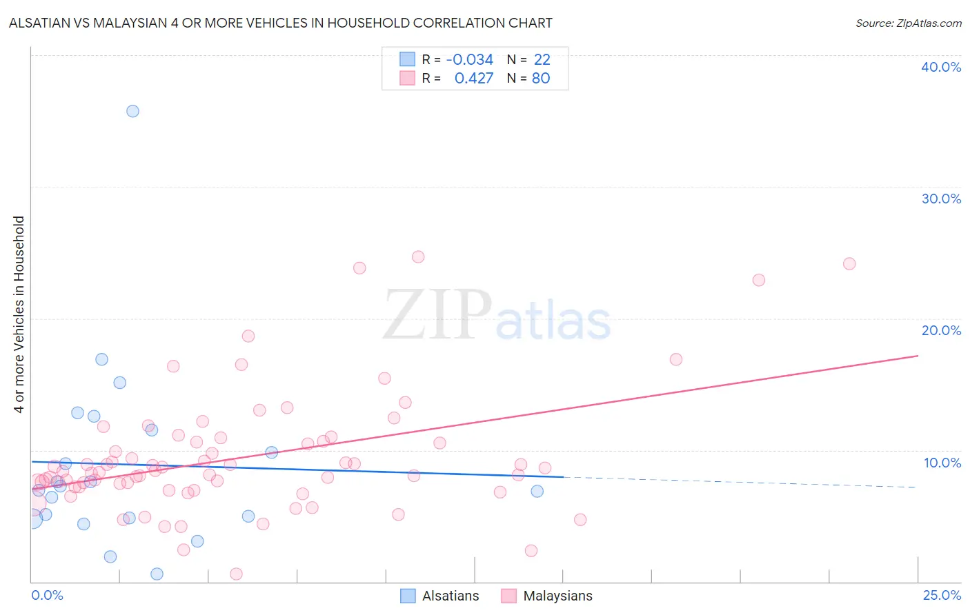 Alsatian vs Malaysian 4 or more Vehicles in Household