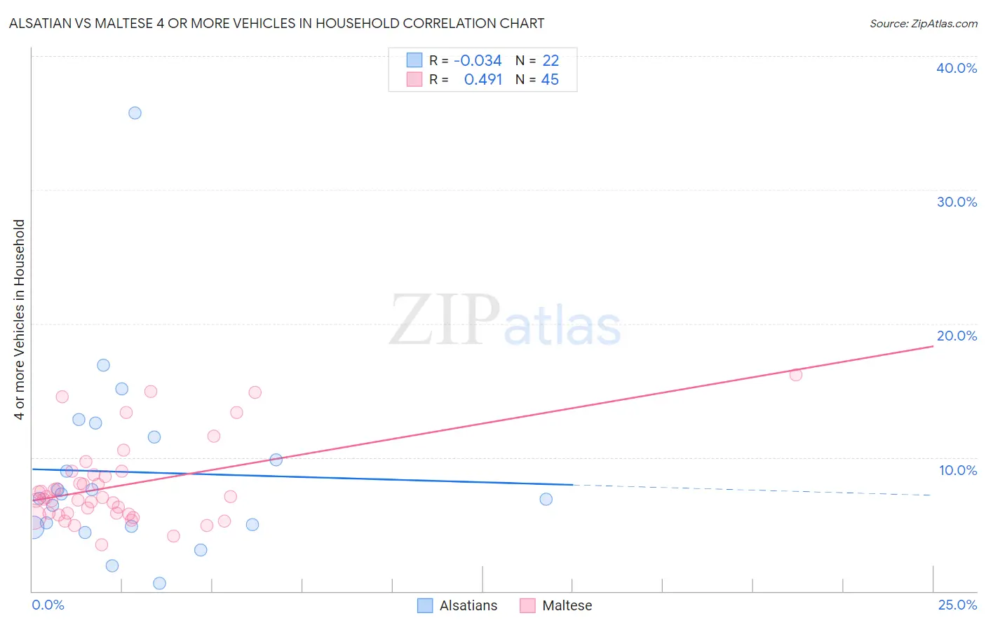 Alsatian vs Maltese 4 or more Vehicles in Household