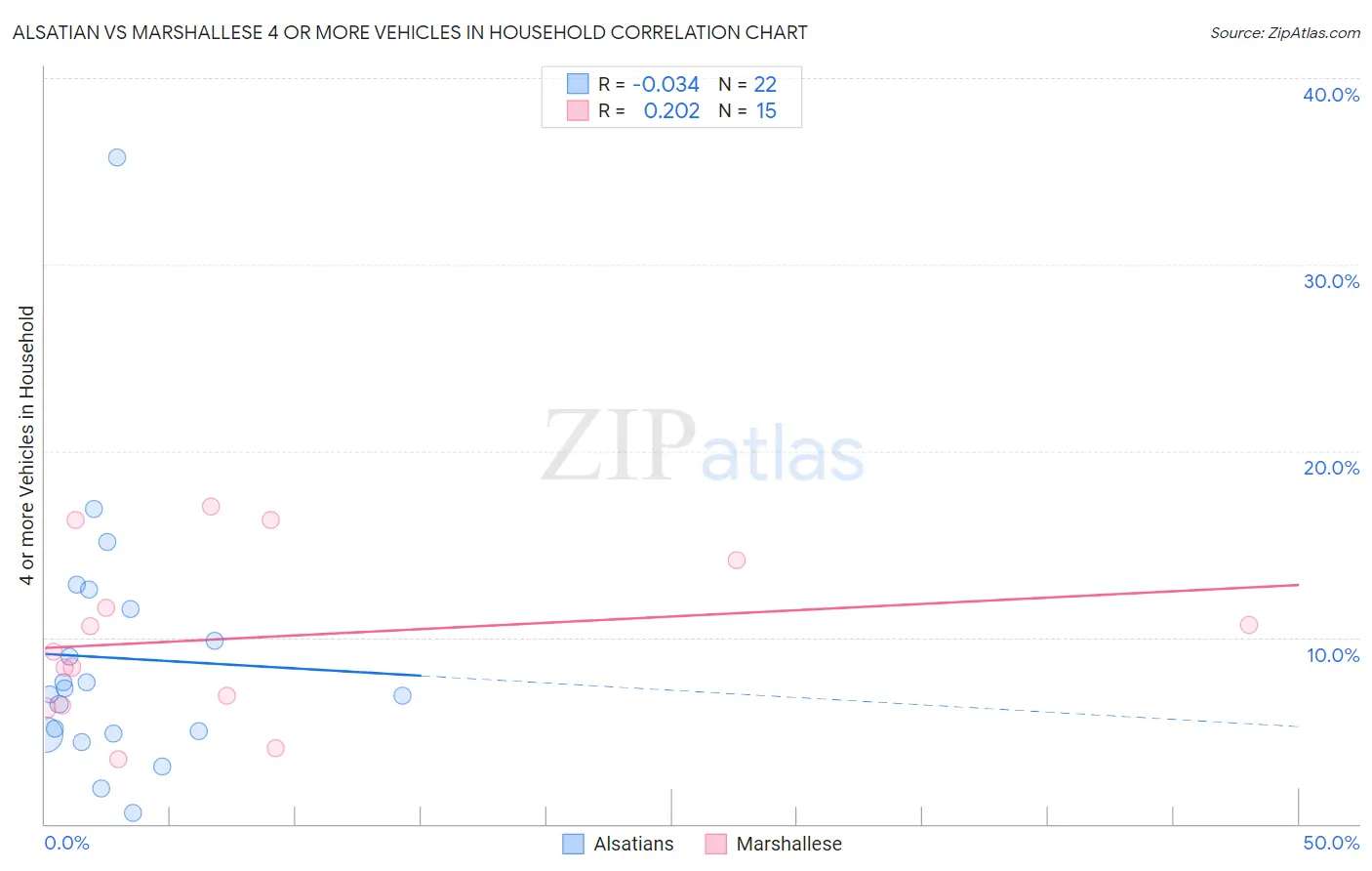 Alsatian vs Marshallese 4 or more Vehicles in Household