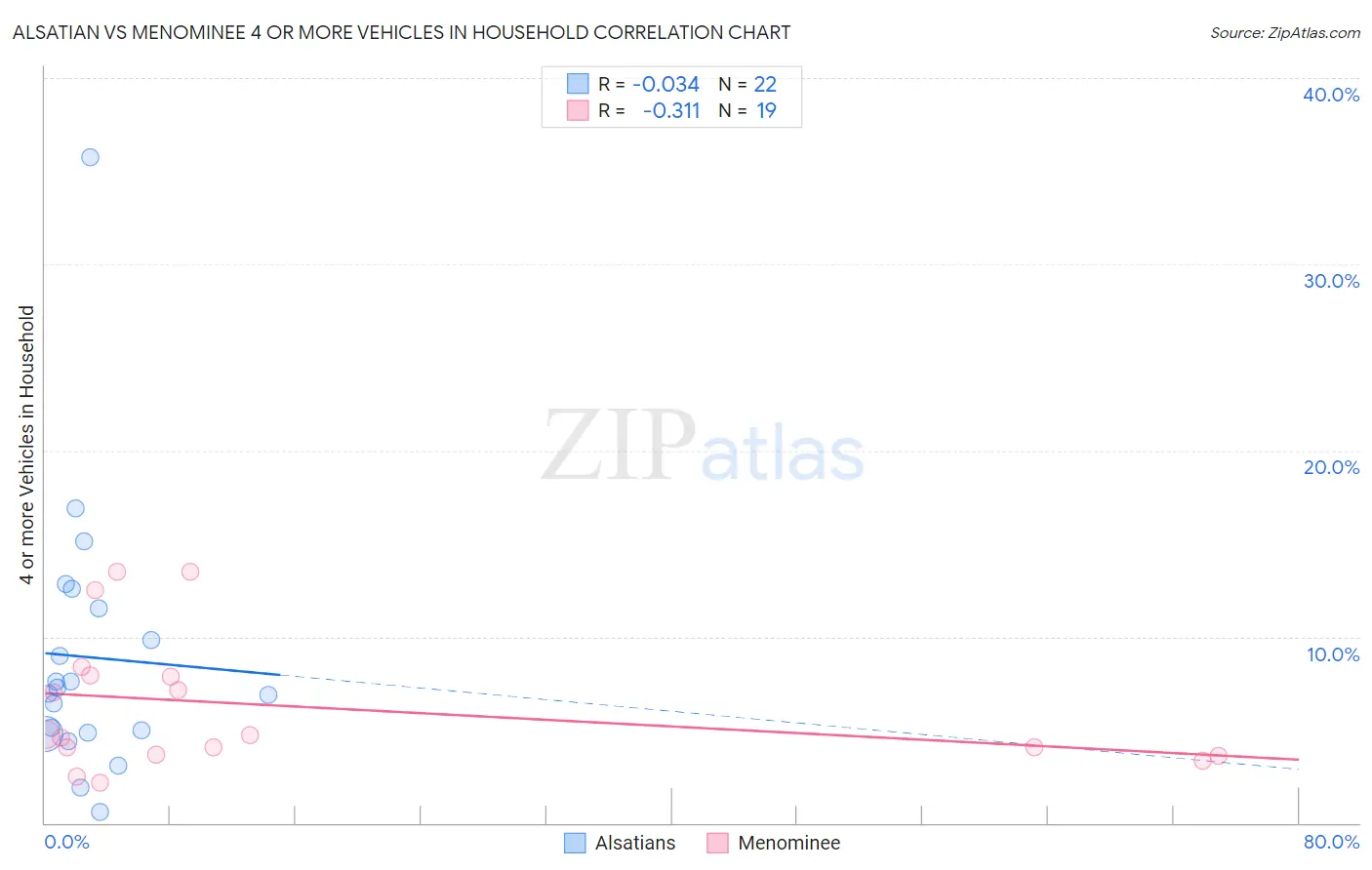 Alsatian vs Menominee 4 or more Vehicles in Household