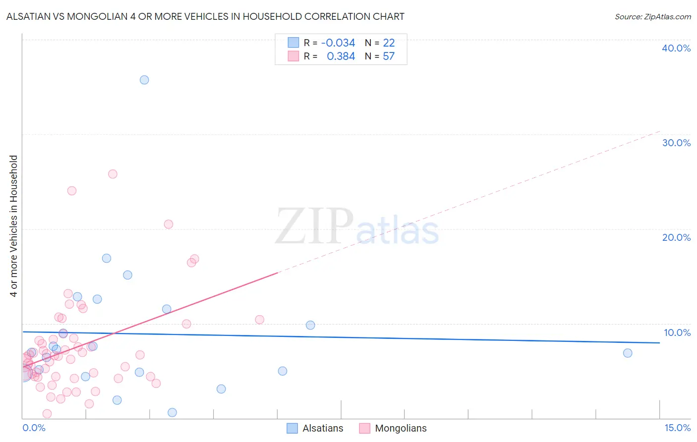 Alsatian vs Mongolian 4 or more Vehicles in Household