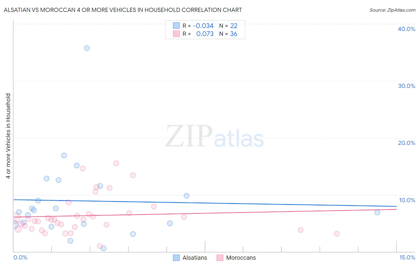 Alsatian vs Moroccan 4 or more Vehicles in Household
