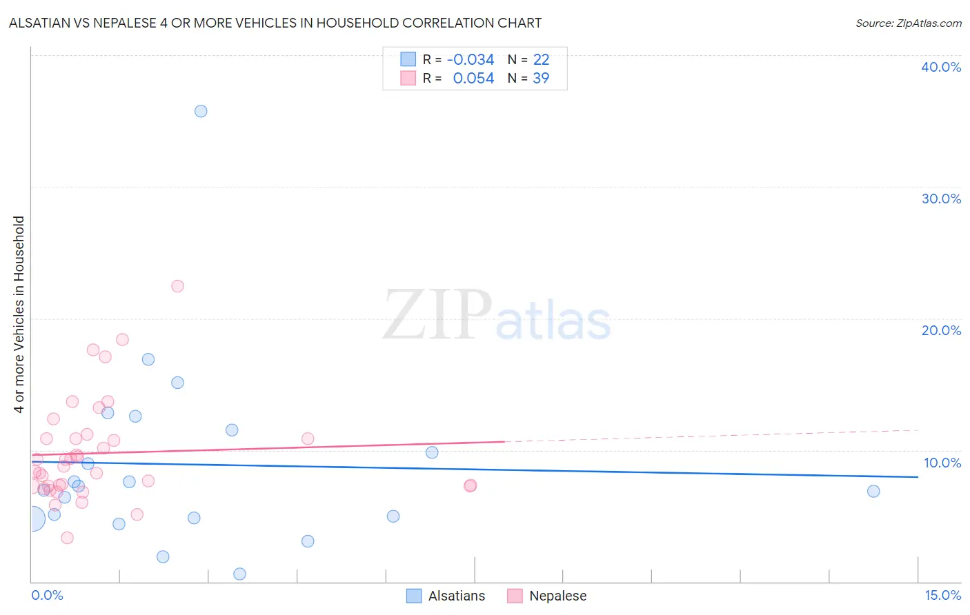 Alsatian vs Nepalese 4 or more Vehicles in Household