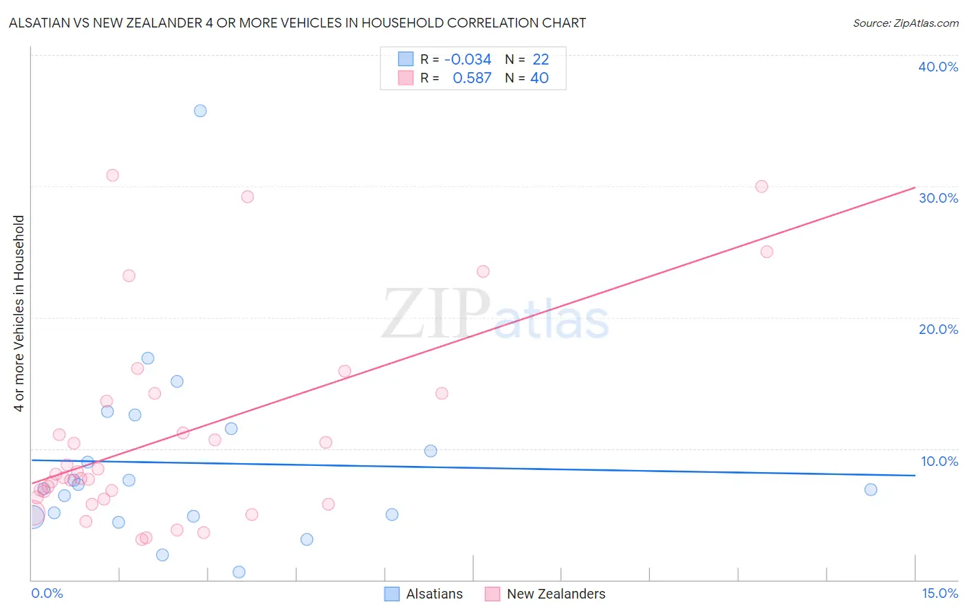Alsatian vs New Zealander 4 or more Vehicles in Household