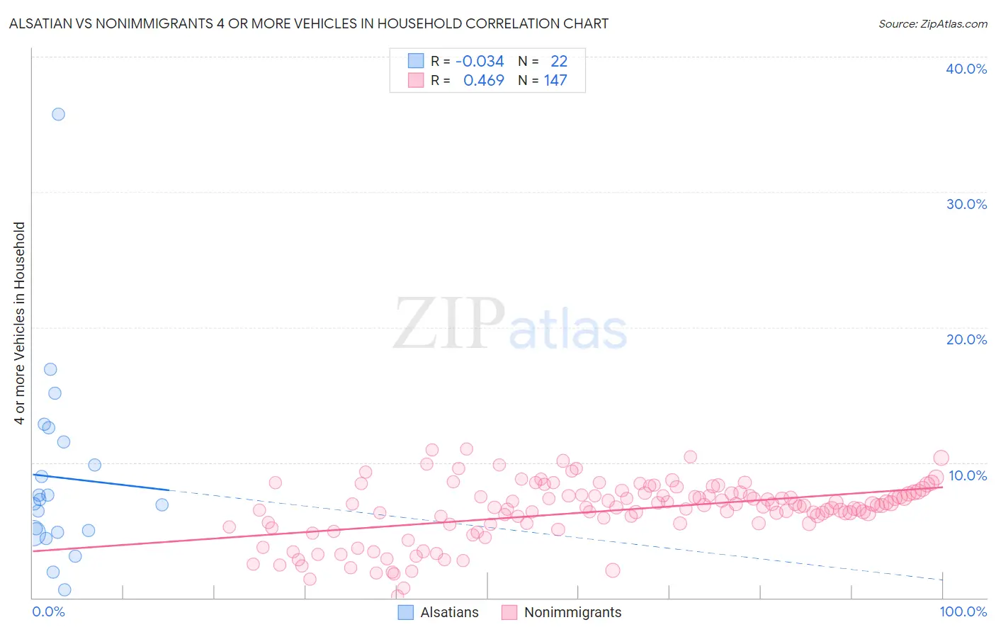 Alsatian vs Nonimmigrants 4 or more Vehicles in Household