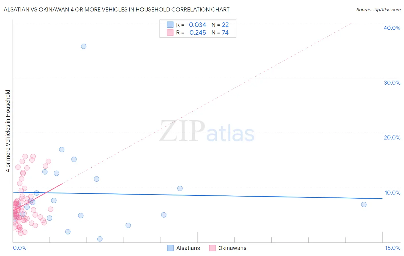 Alsatian vs Okinawan 4 or more Vehicles in Household