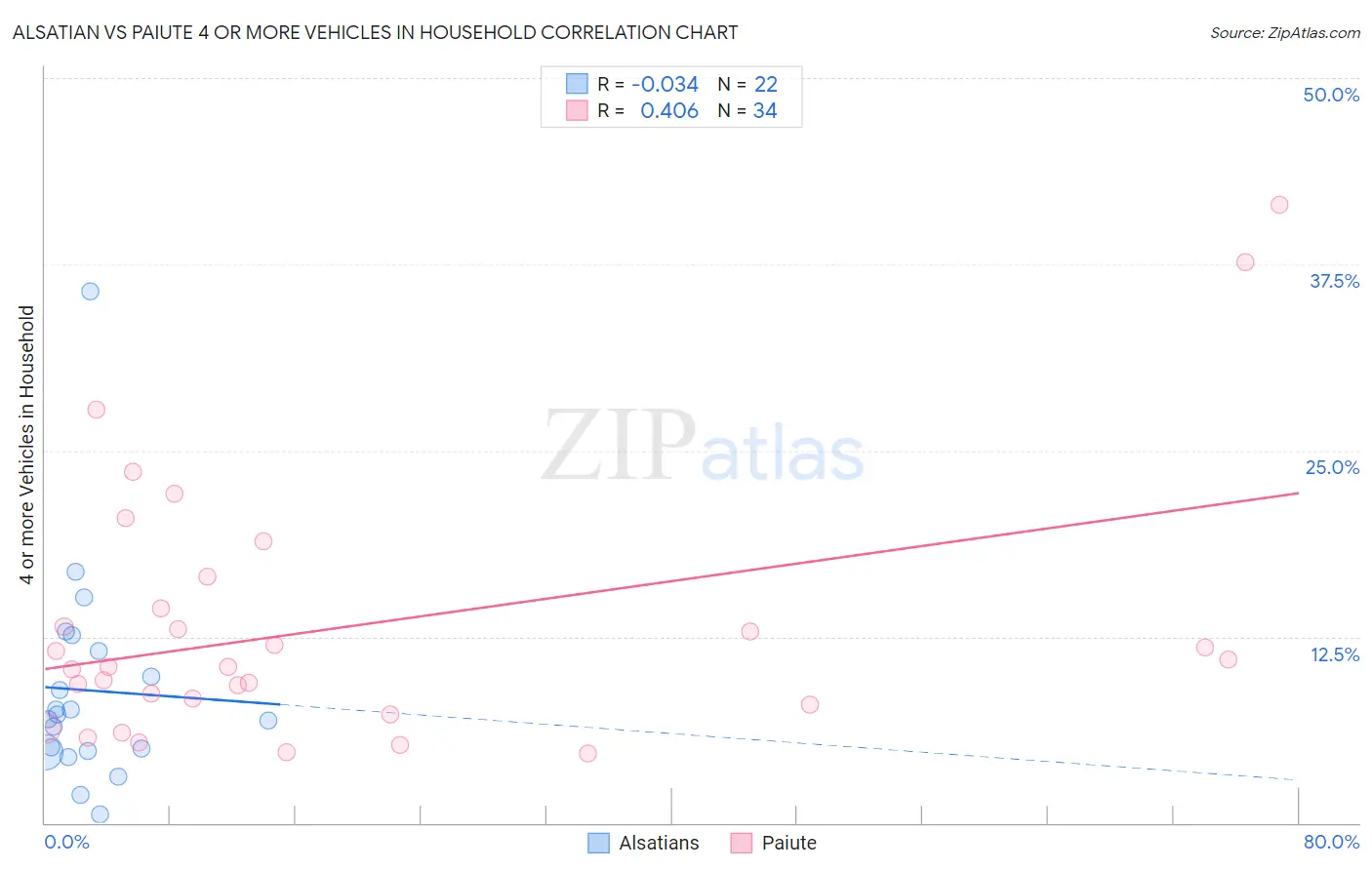 Alsatian vs Paiute 4 or more Vehicles in Household